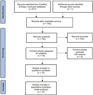 Hyperphosphatemia and Outcomes in Critically Ill Patients: A Systematic Review and Meta-Analysis